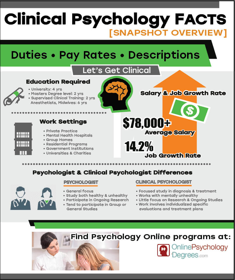 infographic for Clinical Psychology detailing education, salary, and work details