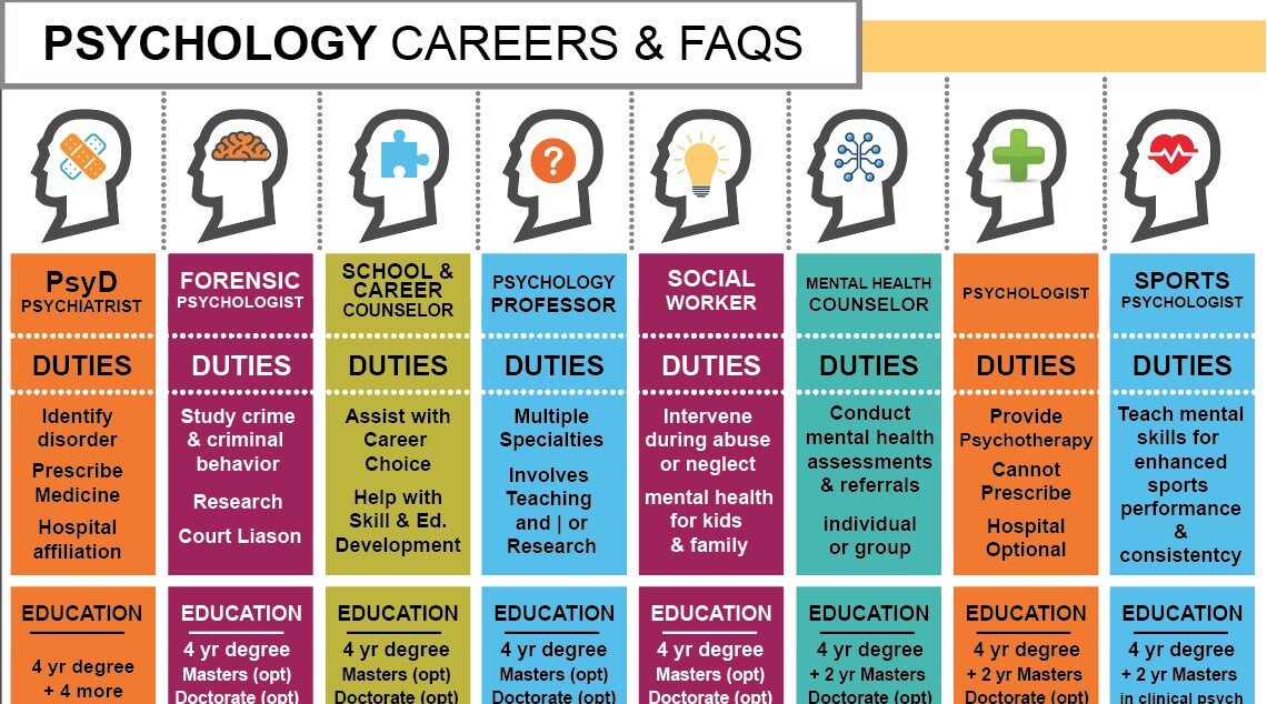 Psychology Specialties Infographic with education, salary, and responsibilities.