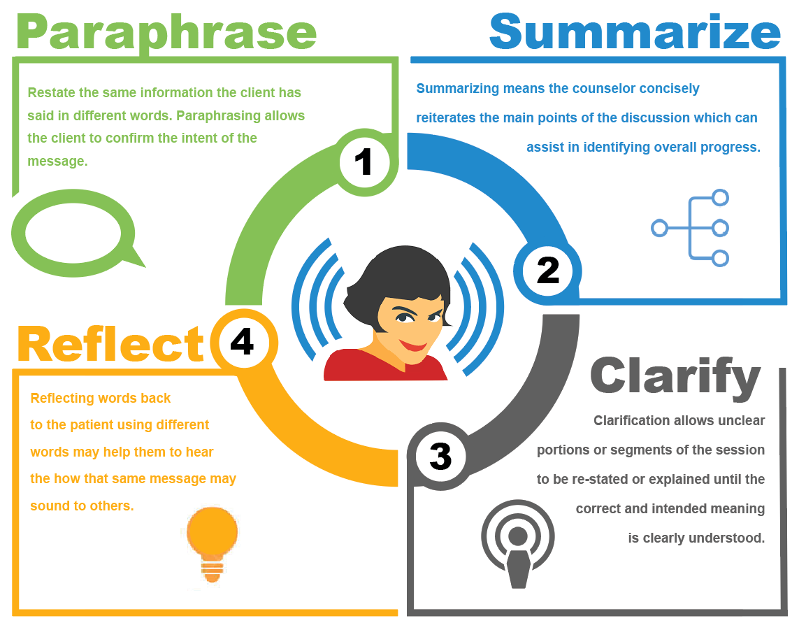 active listening skills research