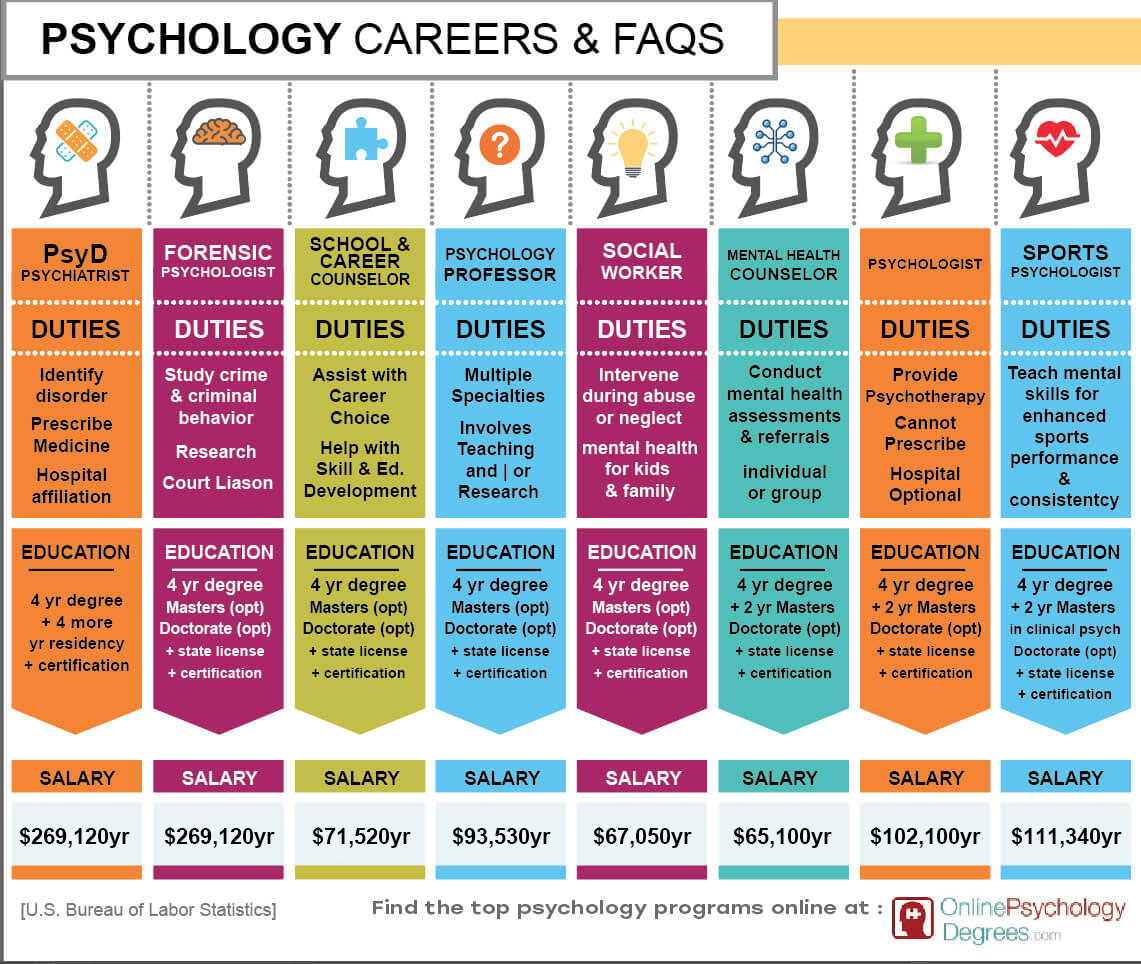 Psychology Career Salary Information chart